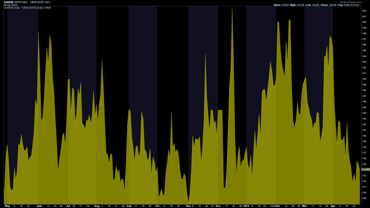 S&P 500 index put skew remains quite low, a sign of complacency and a not so well-hedged market environment