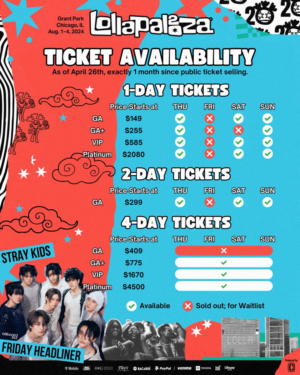 Within first month of ticket selling and over 3 months before @lollapalooza Chicago, all of Friday's 1-day tickets, 2-day tickets, and 4-day GA have all been sold out. @Stray_Kids headlines Friday night. 🎫 Get tickets/waitlist lollapalooza.com/tickets #SKZPALOOZA #StrayKids…