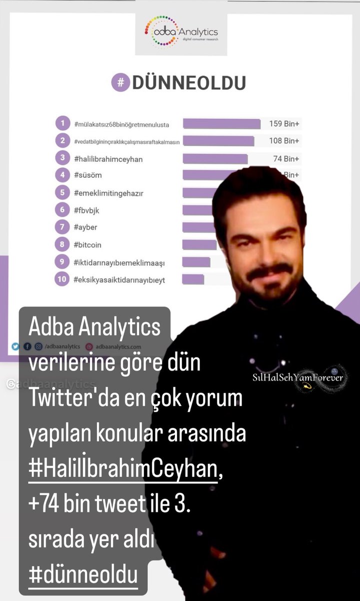 Adba Analytics verilerine göre dün Twitter'da en çok yorum yapılan konular arasında #HalilİbrahimCeyhan, +74 bin tweet ile 3. sırada yer aldı #dünneoldu