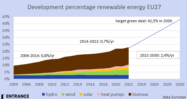 @janrotmans Biomassacentrales zijn weliswaar vervuilender dan kolencentrales maar omdat wij de doelen moeten halen zeggen we dat het hernieuwbare energie is en de uitstoot nul is.
Benoem het gewoon.