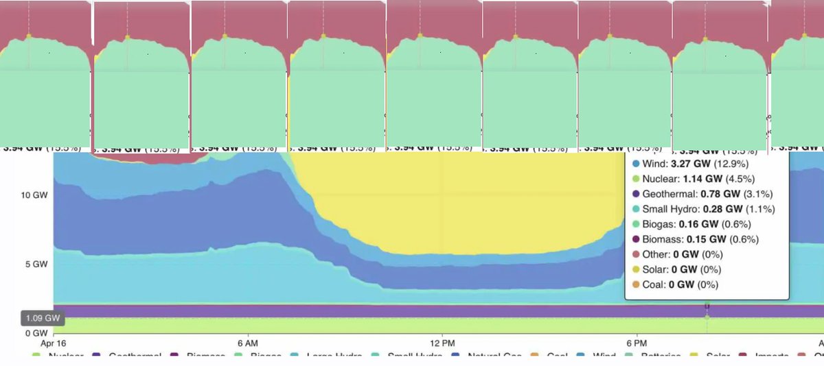 Jetzt noch mal was zu Speichern im Stromnetz.
Allen muss klar sein das diese erst mal mit Überschussenergie beladen werden müssen um dann als 'Erzeuger' zu wirken.
Jetzt mal überschlagen wie groß ein Speicher sein müsste um 6 GW für 24h konstant (144 GWh) ausspeichern zu können.