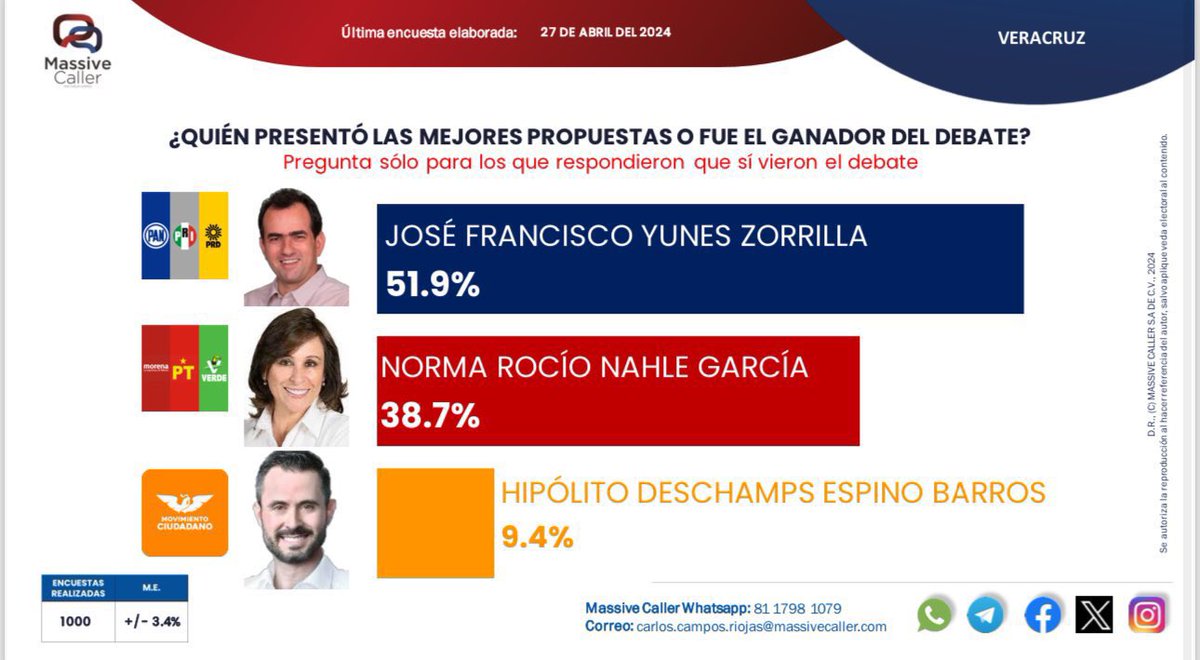 Así amanecieron en #Veracruz tras el debate entre @Pepe_Yunes y la zacatecana @rocionahle.