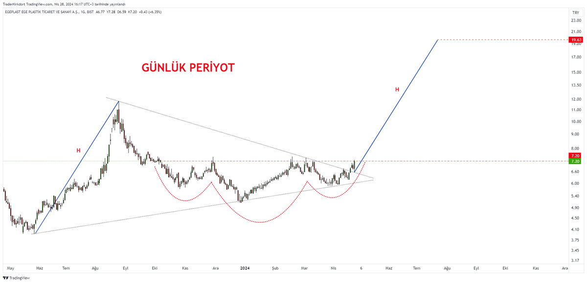 #EPLAS 

-Simetrik üçgen içi TOBO formasyonu