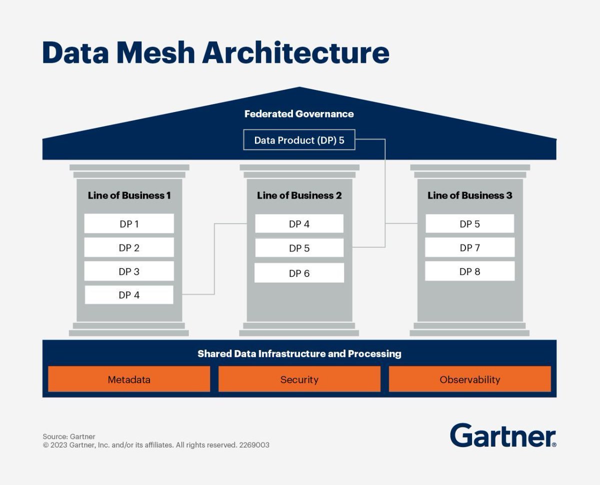 If your D&A architecture supports decentralized data across different LOBs, data mesh might be what you need. Before you build, understand the challenges and what you need to make it work: gtnr.it/4aKXjdu #GartnerDA #Data #DataArchitecture
