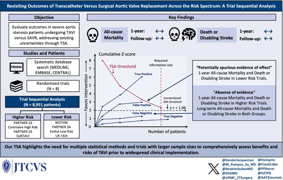 Presenting now: Transcatheter versus Surgical Aortic Valve Replacement for Severe Aortic Valve Stenosis. Jacquemyn, Sultan, et al. doi.org/10.1016/j.jtcv… #JTCVS #AATS2024 @XanderJacquemyn @M_Pompeu_Sa_MD @RegaFilip @DSGMD @PPibarot @IbrahimSultanMD @UZLeuven