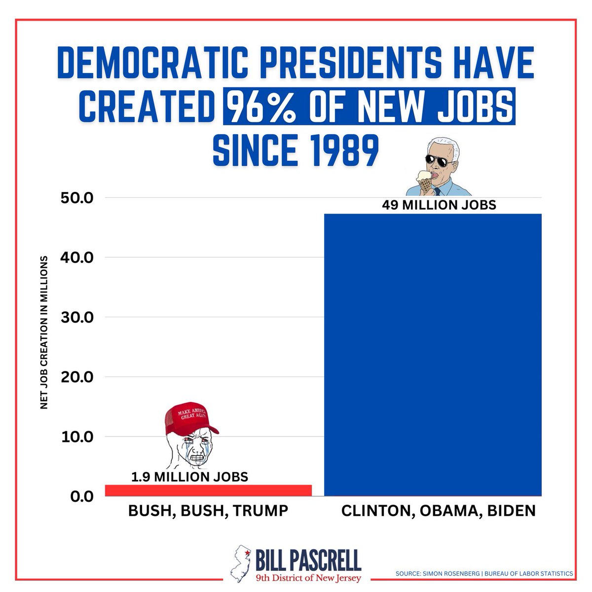 Your regular reminder that Democrats build economies and republicans destroy them