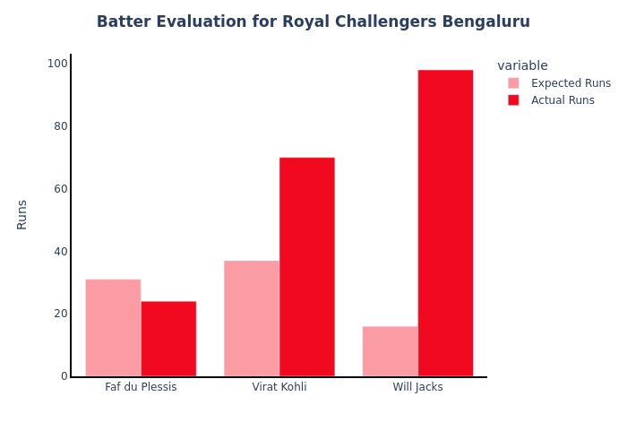 🏏🔥 Exciting match for Royal Challengers Bengaluru! Check out the side-by-side comparison of actual vs. predicted performances of each batter in IPL 2024. Who exceeded expectations? 🤔 #RCB #IPL2024 #Cricket #PerformanceAnalysis #t20cricket #IPL #IPL2024