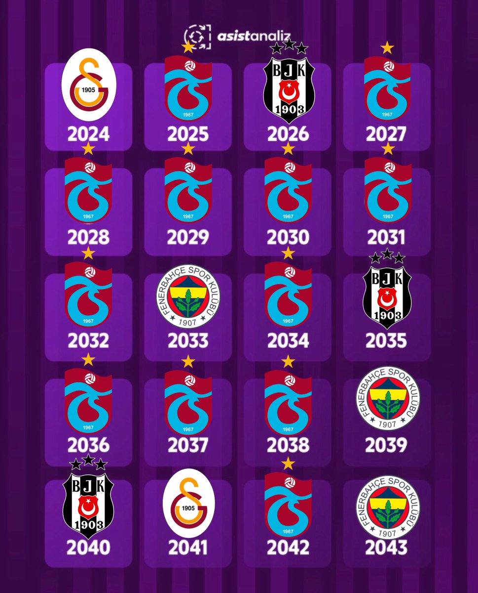 🏆 Yapay zekaya göre önümüzdeki 20 yıl şampiyon olacak takımlar:

12x Trabzonspor 
3x Beşiktaş
3x Fenerbahçe 
2x Galatasaray