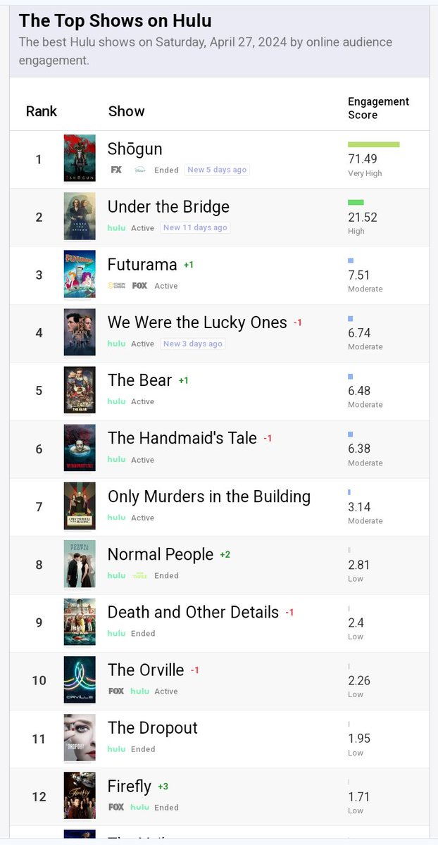 4/27/24 stats for #TheOrville on @hulu: #10 in the top 90 TV shows (⬇️1) #8 in the top 63 drama shows (⬇️1) #4 in the top 40 comedy shows (0) #3 in the top 17 sci-fi shows (0) #RenewTheOrville @reedhastings @netflix @RobertIger @DisneyPlus