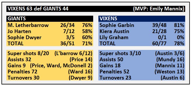 #SSN2024 #GIAvVIX Stats from today's convincing win for Vixens over Giants in Sydney. Vixens remain unbeaten and Giants are still without a win.