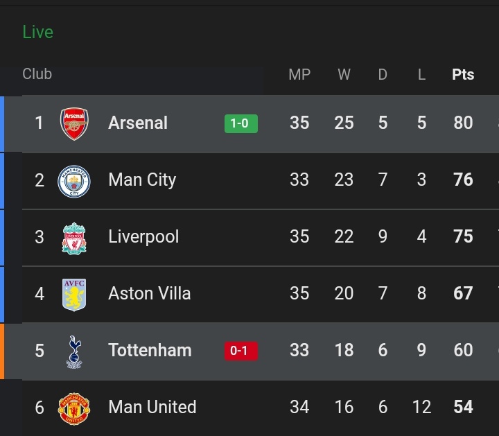 #EPL  🔴LIVE PREMIER LEAGUE STANDINGS 📊🔝

#TottenhamvsArsenal