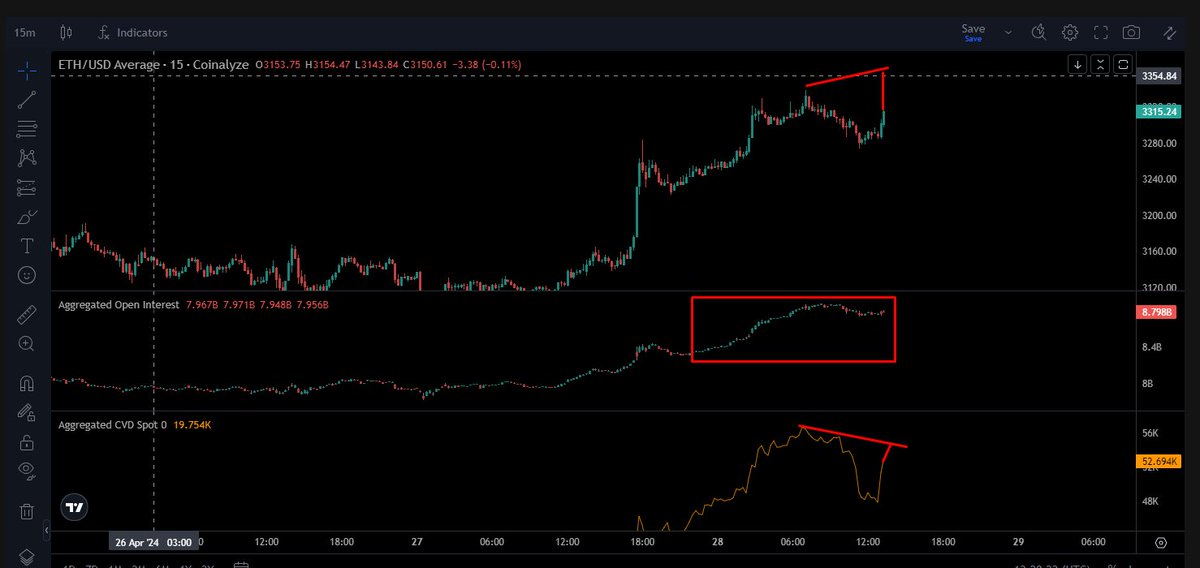 $ETH UPDATE 1)Eğer fiyat yeni tepe yapar rsi yapmazsa Negatif RSI uyumsuzluğunu görürsek. 2)Fiyat yeni tepe yapar CVD yapamazsa Negatif CVD uyumsuzluğunu görürsek. Yukarıda bahsetmiş olduğum 2 senaryo gerçekleşirse fiyatın zayıfladığına emin olup plana sadık kalacağım. Kutu…