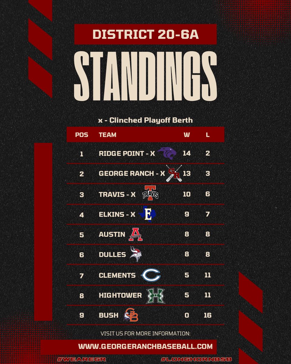 Final District 20-6A standings.  We'll have all the playoff information on Monday!

#WeAreGR #LonghornBSB

@pinkpatterson @CoachADutch @CoachCaseyVogt  @GRHSIRadio @GRHSABC2 @fbheraldsports