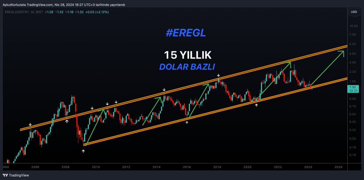 4⃣15 YILLIK DOLAR BAZLI #EREGL 2009'da yükselmeye başladı 2013'te yükselmeye başladı 2016'da yükselmeye başladı 2020'de yükselmeye başladı 2024'te yükselmeye ??????? CEVABI SİZE BIRAKIYORUM 😉