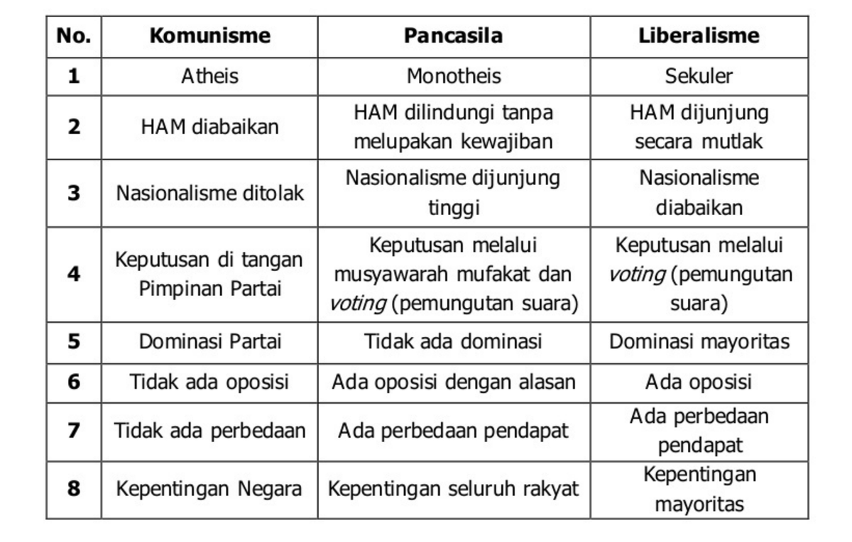 Perbedaan ideologi komunisme, liberalisme, dan Pancasila