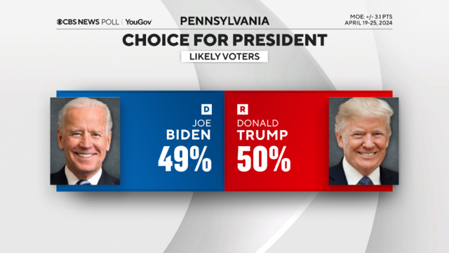 📊 Pennsylvania GE: @CBSNewsPoll 🟥 Trump 50% 🟦 Biden 49% YouGov: #4 (2.9/3.0) | LVs | 4/19-23