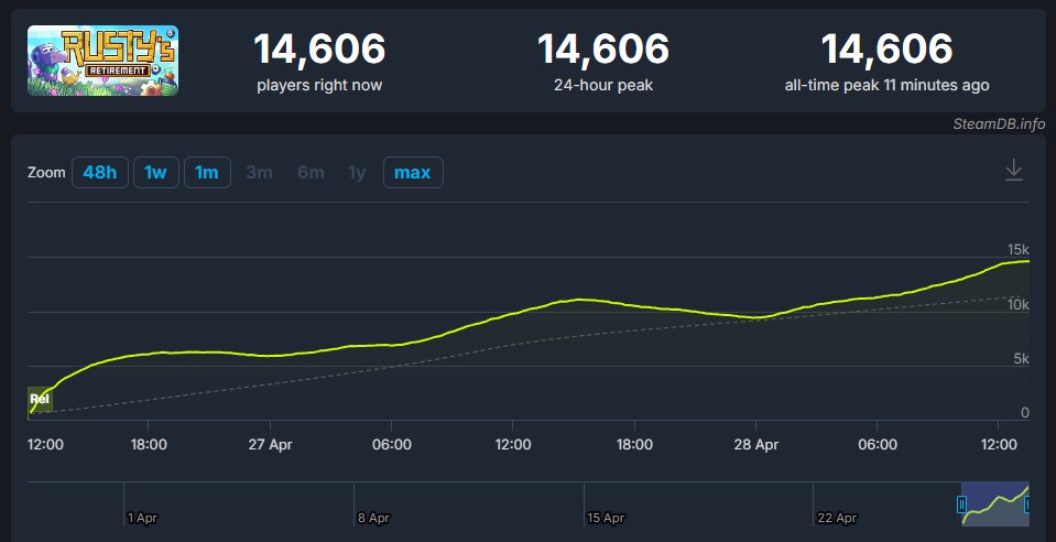Almost 15,000 concurrent players, and climbing 📈