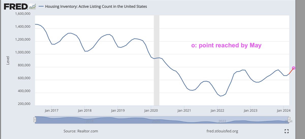 Guys, looks to me like with these numbers, the month of April will be pretty close to (within 3% of) the *high* of inventory reached since 2020 (set in November 2023 at 755k listings)... and May will likely set a new term-record of around ~789k listings

Should look like this