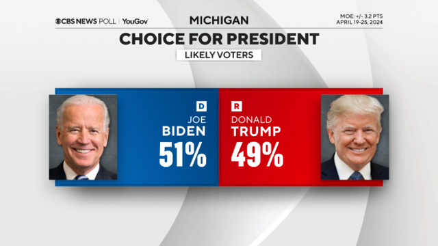 📊 Michigan GE: @CBSNewsPoll 🟦 Biden 51% 🟥 Trump 49% YouGov: #4 (2.9/3.0) | LVs | 4/19-23