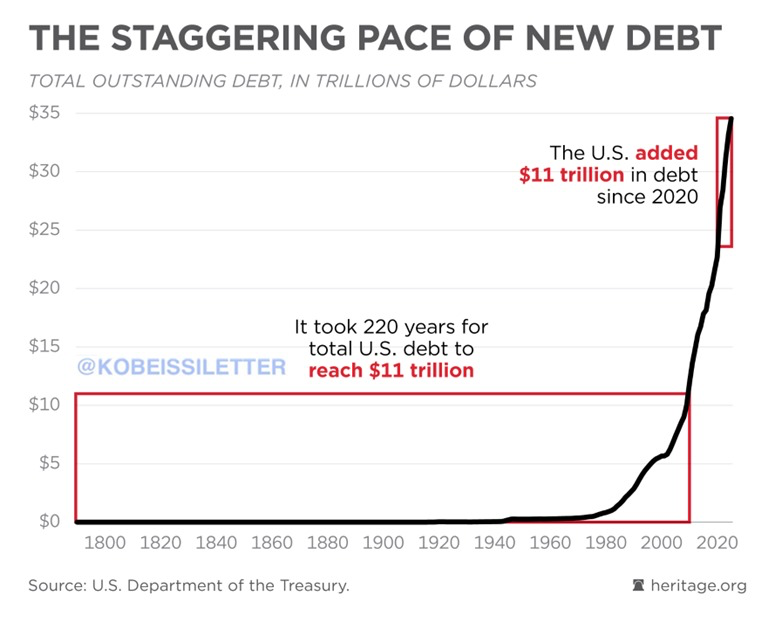 How bad has the US debt crisis become? The US government has issued a whopping $11 TRILLION of debt over the last 4 years. By comparison, it took the US 220 years to add the first $11 trillion of Federal debt. Within the next 2 months, total US debt is on track to cross above…