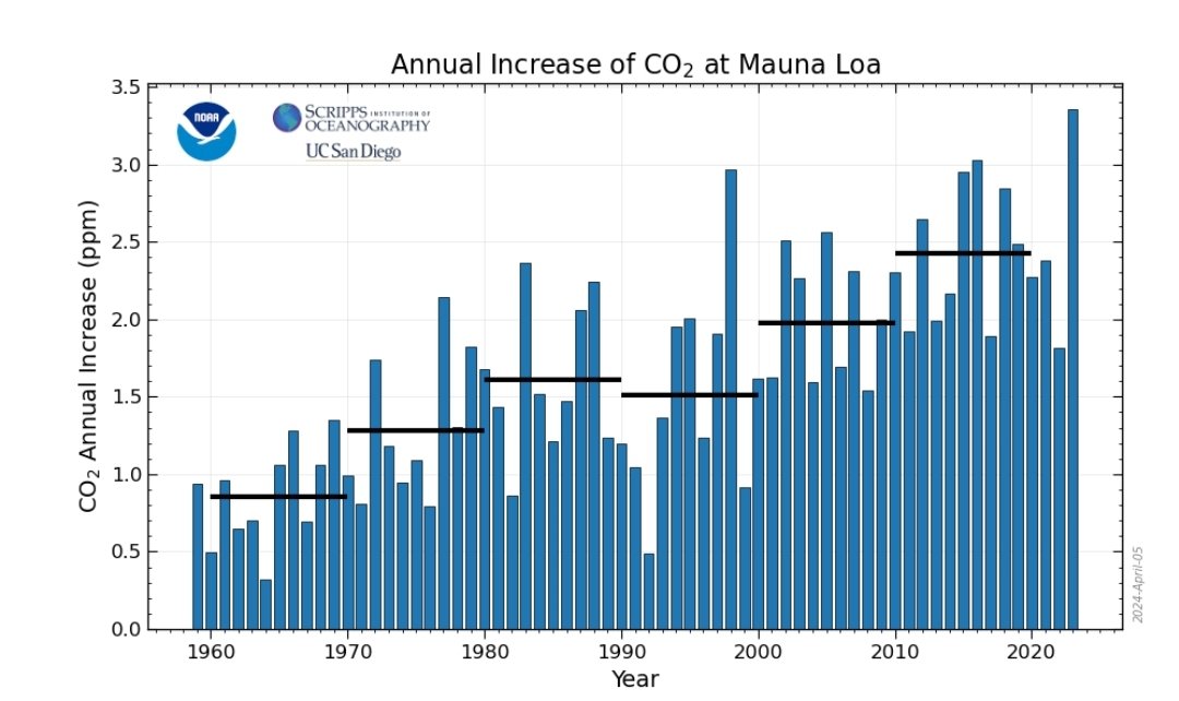Yup... Slow global CO2 emissions. 🤣