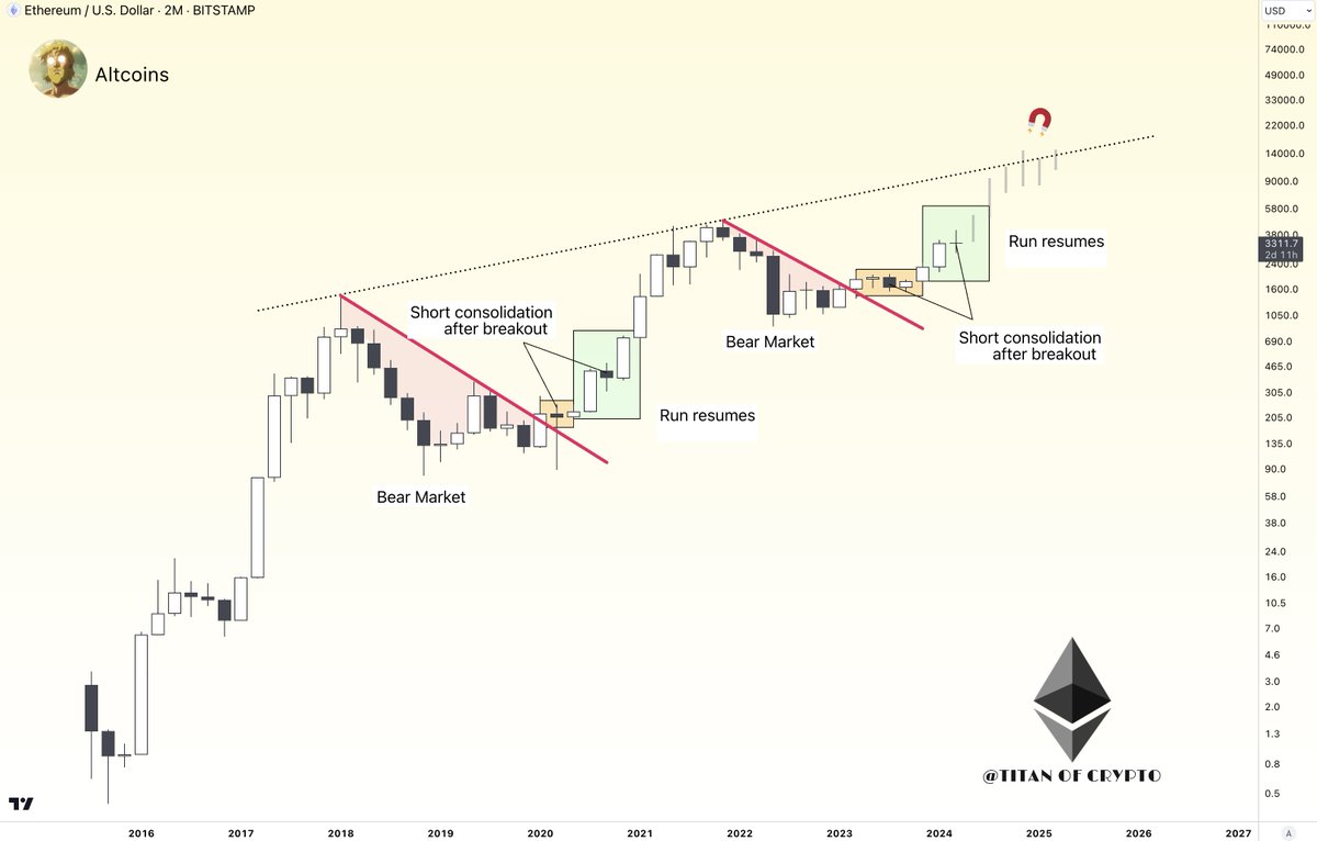 #Altcoins 

There is a sequence that is playing out in front of our eyes on the 2Monthly chart.

People don't yet realize how bullish the next couple of months are going to be for #ETH and #Alts 

📸