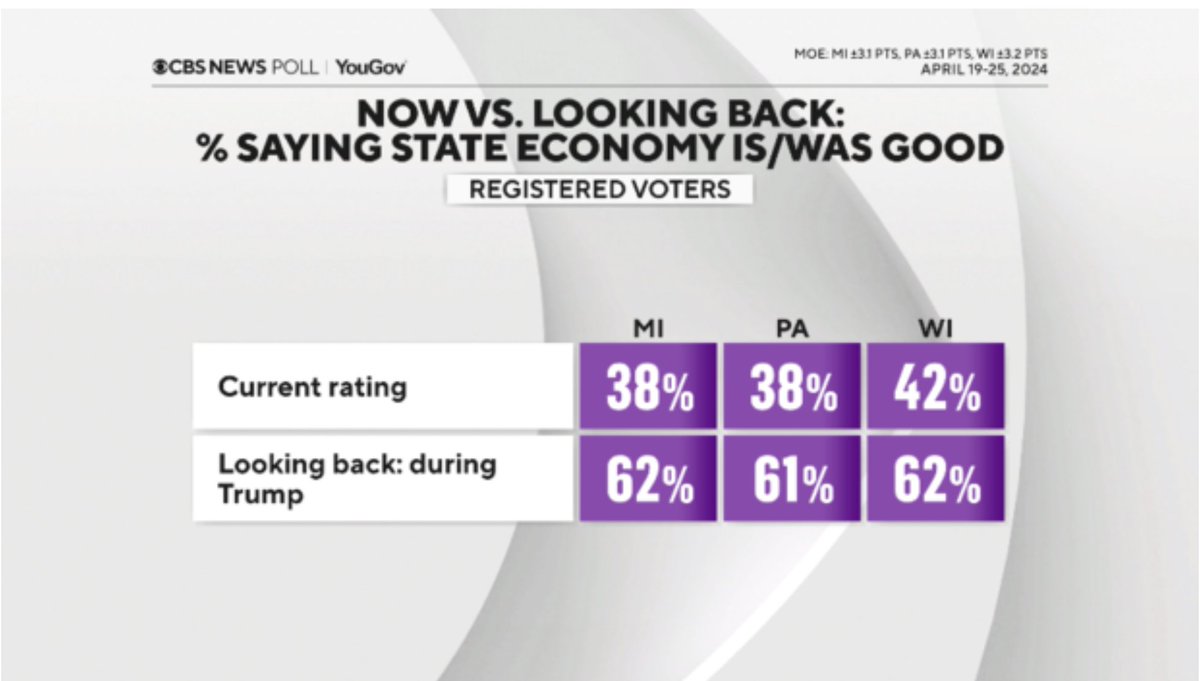 Over 60 percent of voters in Michigan, Pennsylvania, and Wisconsin say the Trump economy was better than the Biden economy.