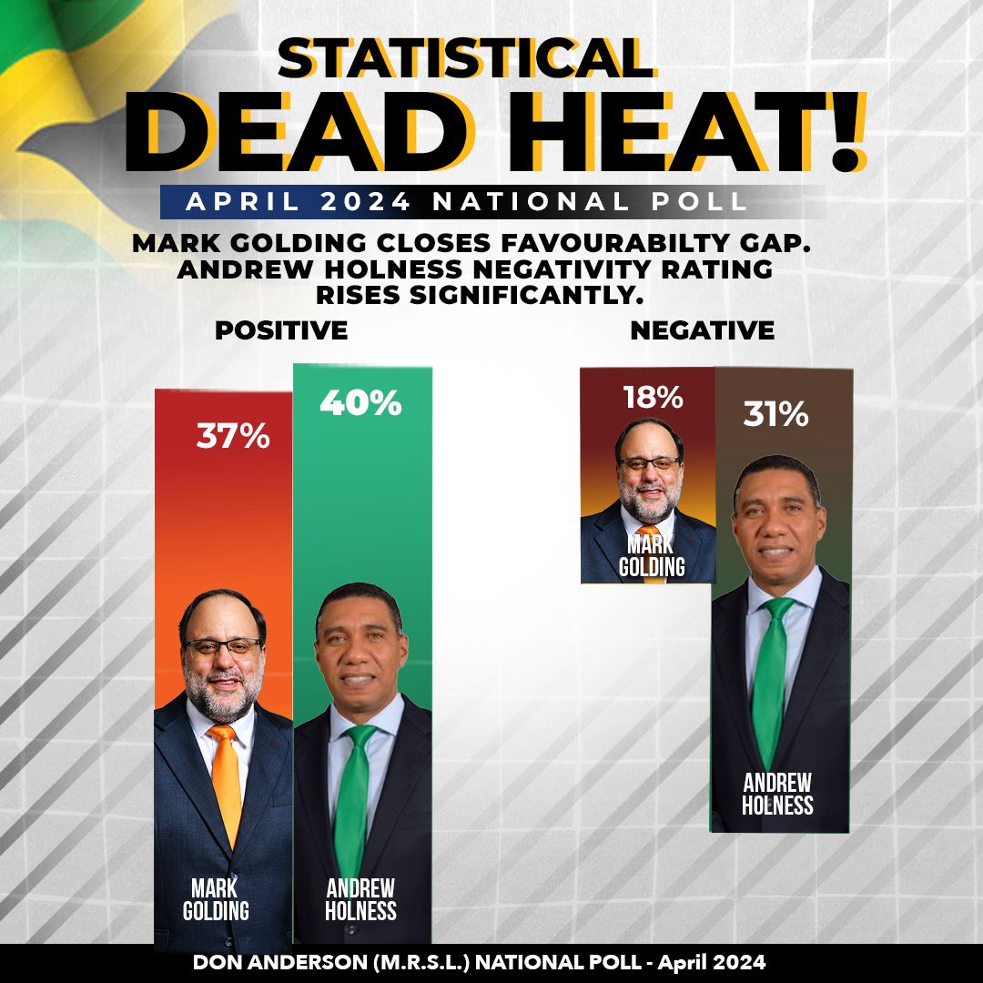 While a poll is a snapshot of the time it is interesting to note this poll was taken after the budget debate this year.
And for those who will say this is a PNP-commissioned poll both political parties do polls
The JLP can release their Blue Dot poll too for comparison 👀🤔🫠