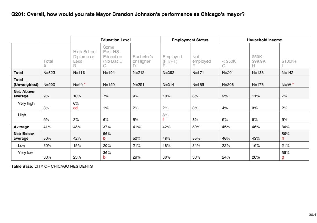 NEW POLL: “Overall, how would you rate Mayor Brandon Johnson’s performance as Chicago’s mayor?” 📊 Results CHICAGO RESIDENTS Above average: 9% Below average: 50% Ten times more Chicago residents rate Johnson’s performance as “very low” (30%) compared to “very high” (3%). ⬇️