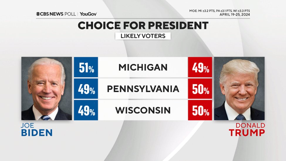 *New* CBS News poll finds Biden-Trump race tight in Michigan, Pennsylvania, Wisconsin Read it here: tinyurl.com/3xrj6mjy