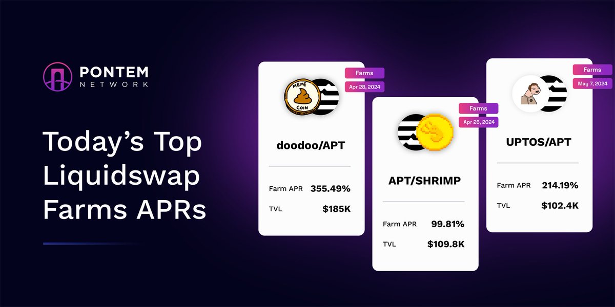 Check out the latest Liquidswap Farms APRs: 🥇doodoo/APT — 355% 🥈UPTOS/APT — 214% 🥉APT/SHRIMP — 99% Begin farming now at farms.liquidswap.com