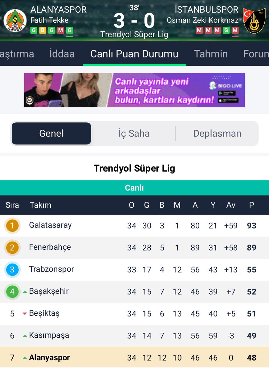 Fatih Tekke, küme düşmesine kesin gözüyle bakılan Alanyaspor’u Avrupa potasına soktu. Seninle birlikte geleceğimiz çok sağlam, çok aydınlık hocam.