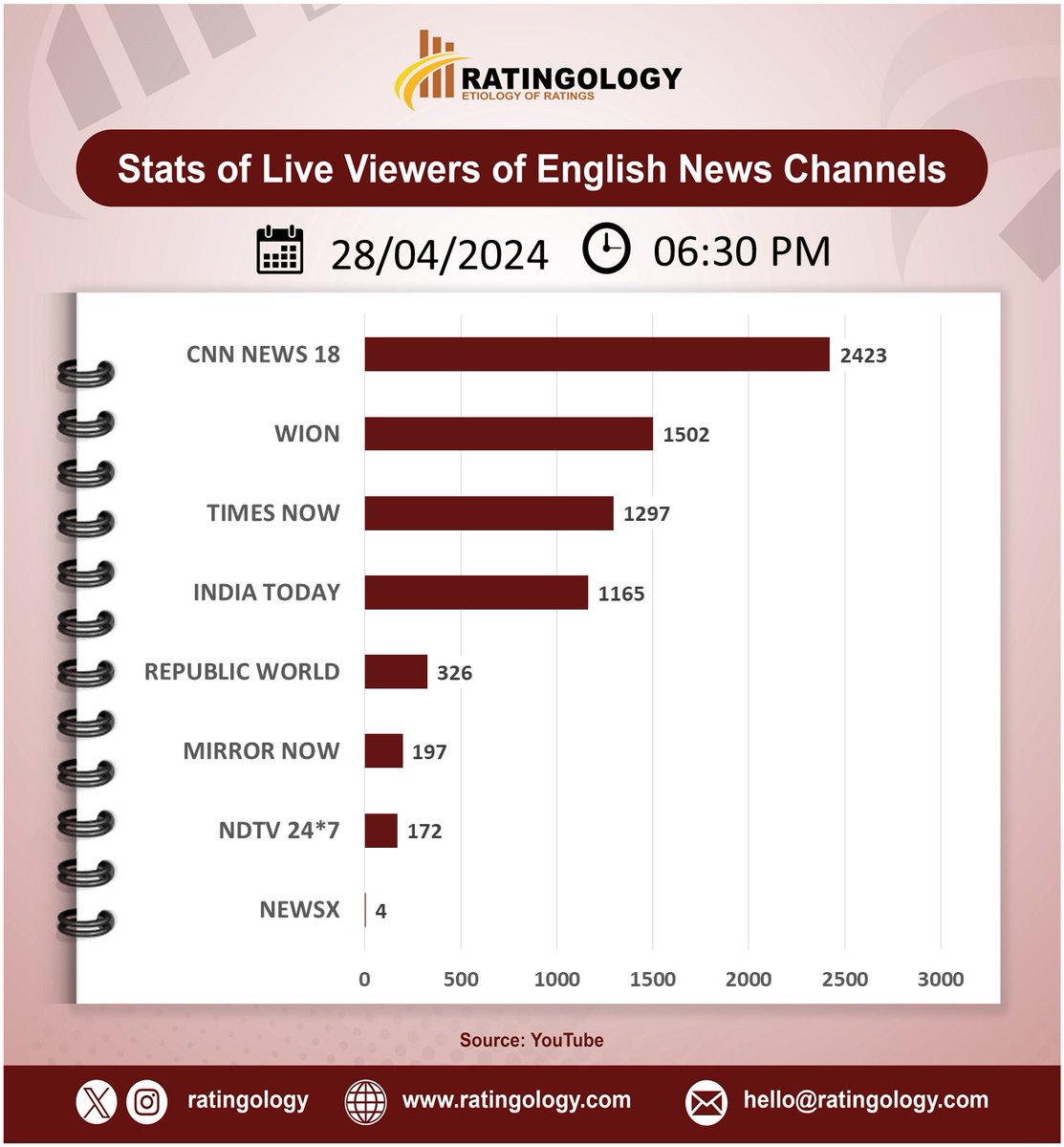 𝐒𝐭𝐚𝐭𝐬 𝐨𝐟 𝐥𝐢𝐯𝐞 𝐯𝐢𝐞𝐰𝐞𝐫𝐬 𝐨𝐧 #Youtube of #EnglishMedia #channelsat 06:30pm, Date: 28/April/2024  #Ratingology #Mediastats #RatingsKaBaap #DataScience #IndiaToday #Wion #RepublicTV #CNNNews18 #TimesNow #NewsX #NDTV24x7 #MirrorNow