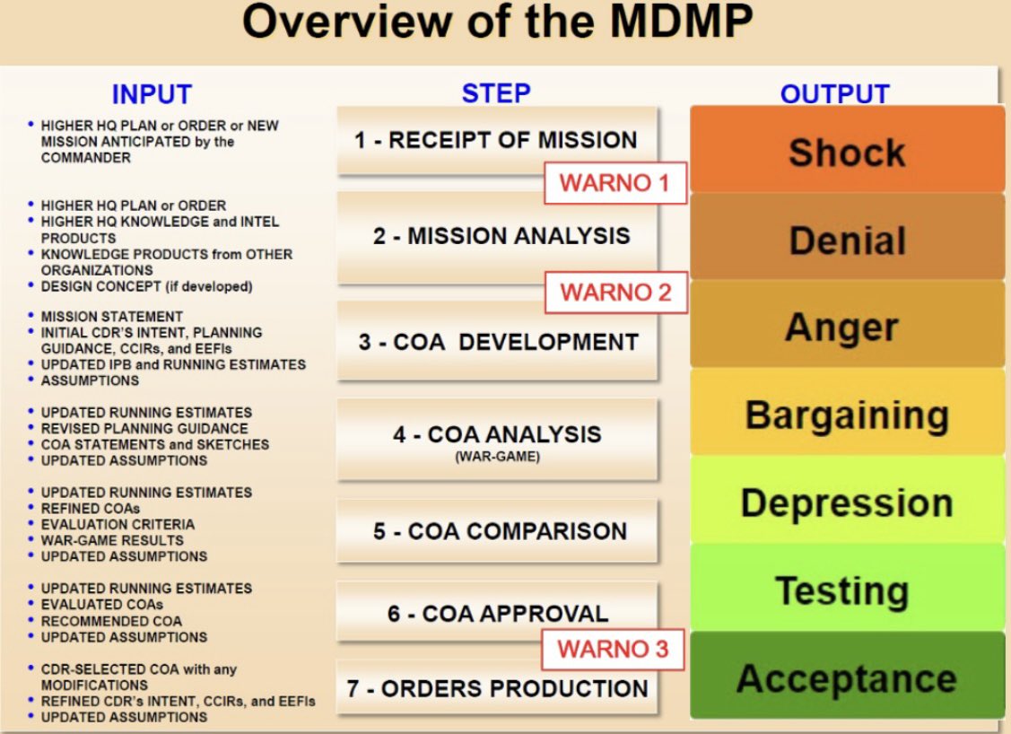 Once you realize MDMP steps parallel the 7 Stages of Grieving you stop crying and become a LtCol.