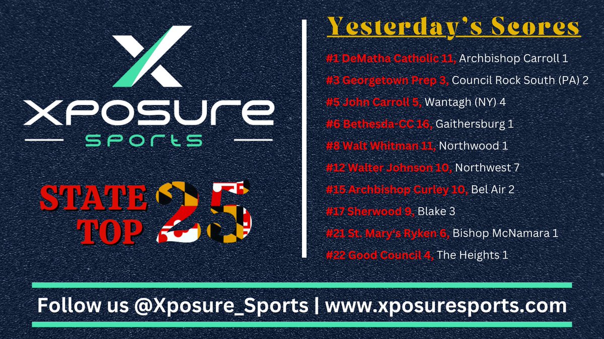 ⚾️ 𝐒𝐓𝐀𝐓𝐄 𝐓𝐎𝐏 𝟐𝟓 𝐇𝐄𝐀𝐃𝐋𝐈𝐍𝐄𝐒 ⚾️

🗞️ <a href="/JayDennis2025/">Jayden Dennis 2026 - C/CIF</a> Goes Deep, Drives In Four For #1 <a href="/DeMathaCatholic/">DeMatha Catholic High School</a> 
🗞️ <a href="/AidenDubetsky/">Aiden Dubetsky</a> Delivers Game Winner Once Again For #3 <a href="/GPrepbaseball/">Georgetown Prep Baseball</a> 
🗞️ <a href="/SammyAngel1818/">Sammy Angel</a> &amp; Connor Werkman Combine to Strike Out 14 For #8 <a href="/WWVikesBaseBall/">WaltWhitmanVikings⚾️</a> 
🗞️