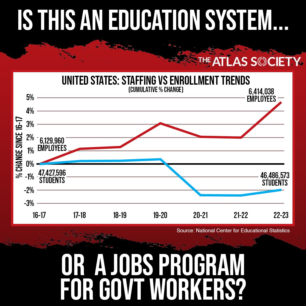 More teachers and less students? How does that make sense? #ShrinkGovernment #Education #AynRand