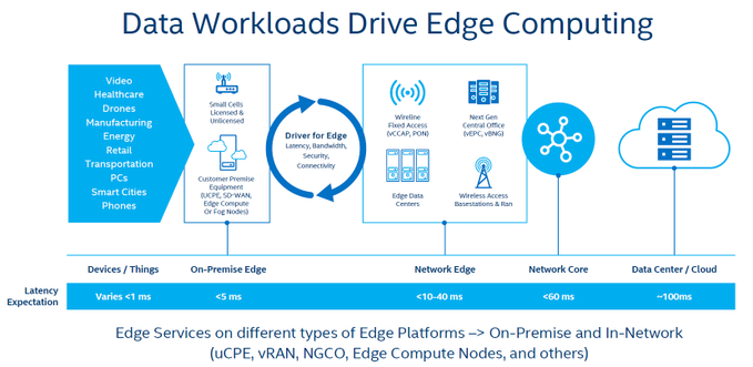 The Network and On-Premise Edge are being embraced by service providers and enterprises as a new and innovative way to deliver content and services to end-users. @Inteliot bit.ly/3rEWjlA HT @antgrasso #Intelinnovator #EdgeComputing #IoT #IIoT