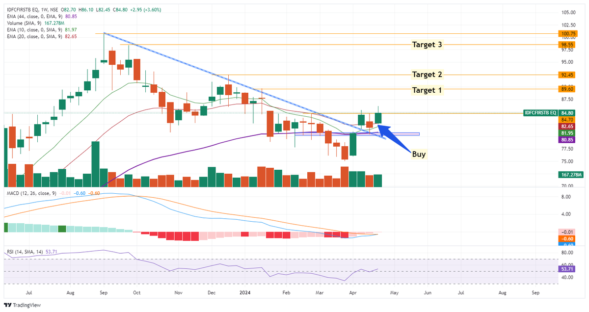 IDFCFIRSTB Watch this Stock.
#StockMarketNews #StockMarket #StocksToBuy #StockMarketindia #StocksInFocus #OptionsTrading #optionbuying #investing #investissement #Folllow