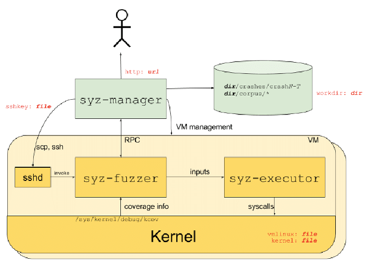 Your NVMe Had Been Syz’ed: Fuzzing NVMe-oF/TCP Driver for Linux with Syzkaller cyberark.com/resources/thre… #Pentesting #CyberSecurity #Infosec