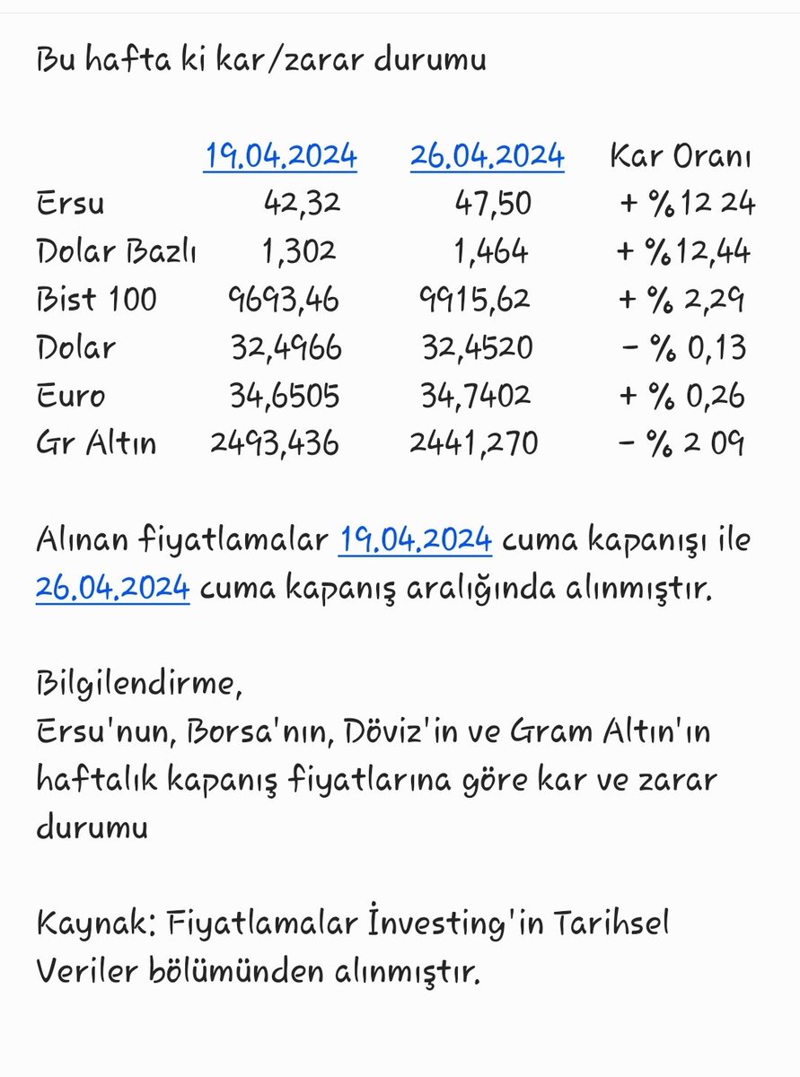 #ersu Haftalık kâr/zarar durumu 
Hisse geçen hafta -%10,33 zararla, bu haftayı ise +%12,24 kârla kapattı.Haftalıkta işlemler volatil olsada dört işlem gününü alıcılı, bir gününü de satıcılı kapattı. Qnb Fin. 212.458 lotla alıcıyken, Alnus 297.769 lotla satıcıydı. Bereketli olsun