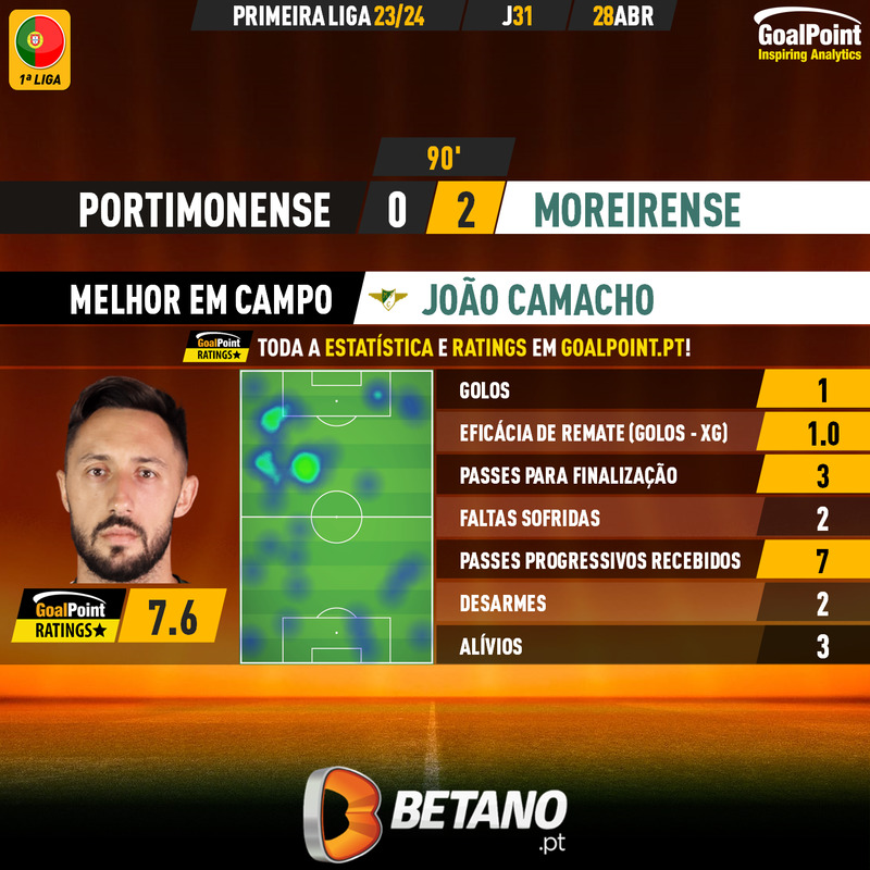 🇵🇹 Portimonense 🆚 Moreirense

João Camacho 🇵🇹 já estava a fazer uma boa exibição e acabou a sentenciar a partida com um belo golo em tempo de compensação ⭐️

#LigaPortugal #PSCMFC #RatersGonnaRate