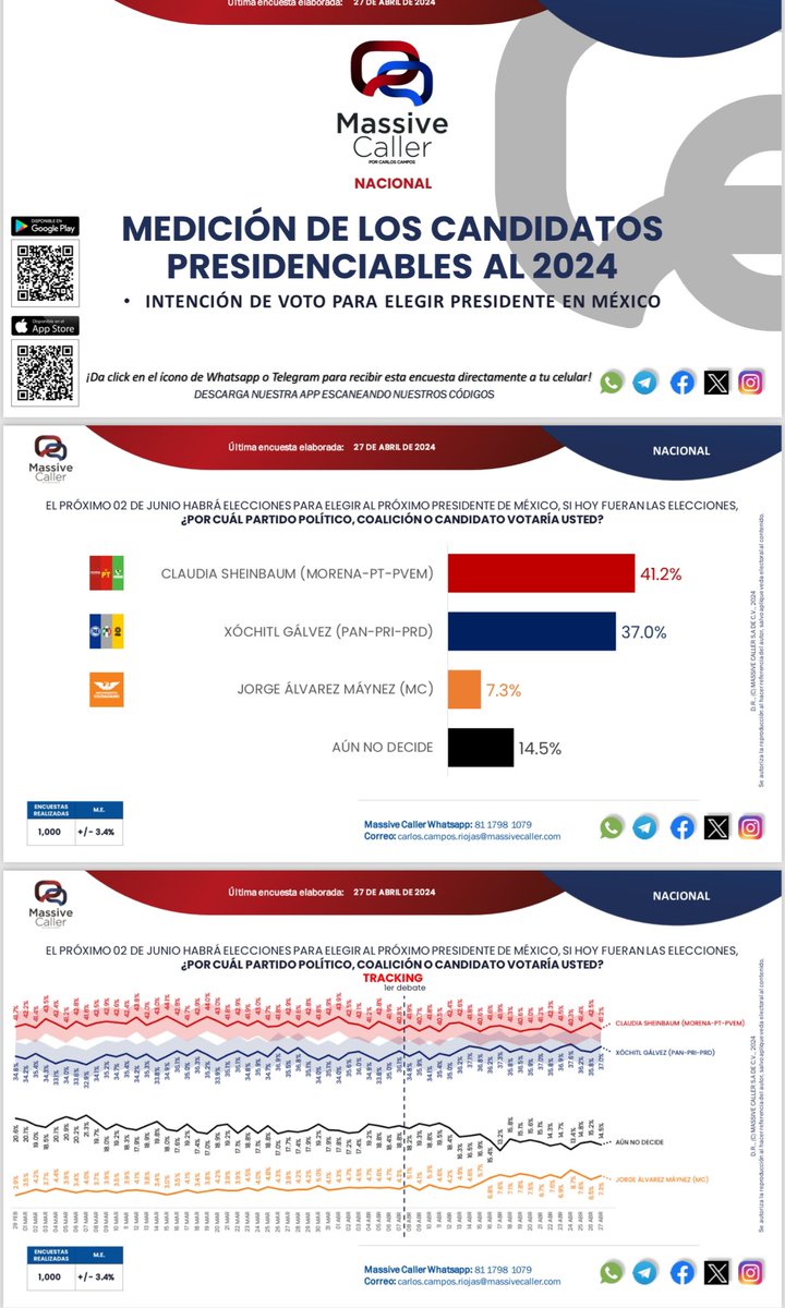 Así, la encuesta de hoy de @MassiveCaller el día del segundo debate.

¡Vamos, @XochitlGalvez, a recuperar el futuro para nuestro país!

¡Sin miedo, llena de esperanza y convicción democrática!

#FuerzaYCorazónPorMéxico 
#XóchitlPresidenta
#VivaMéxico