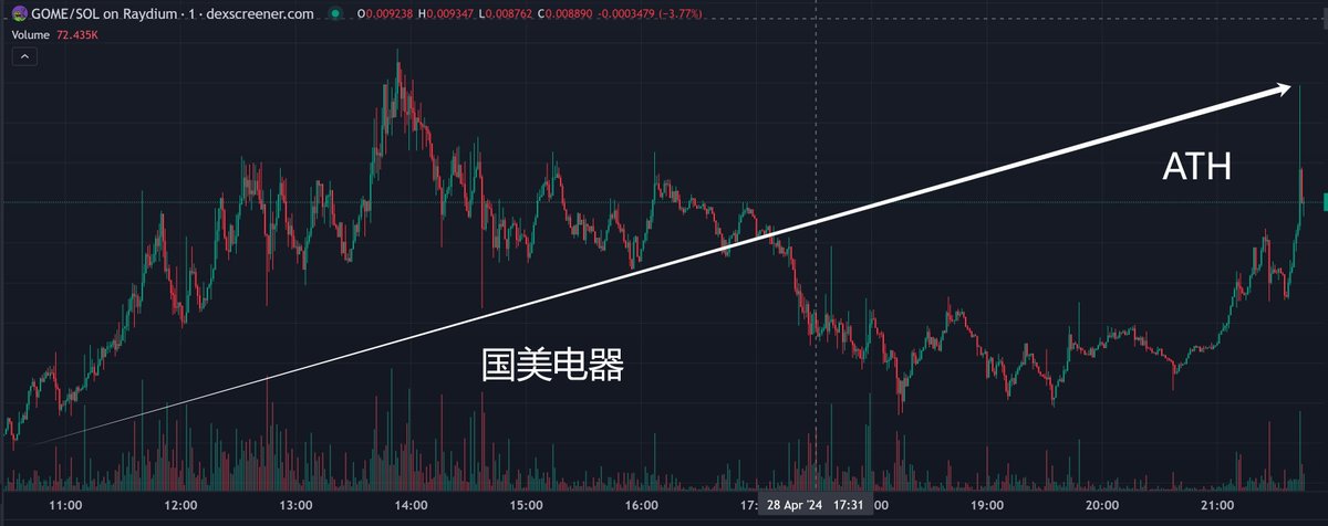 ATH
@gomeonsol_ @PepeBoost888
 #gome #SolanaMemeCoins #alltimehigh