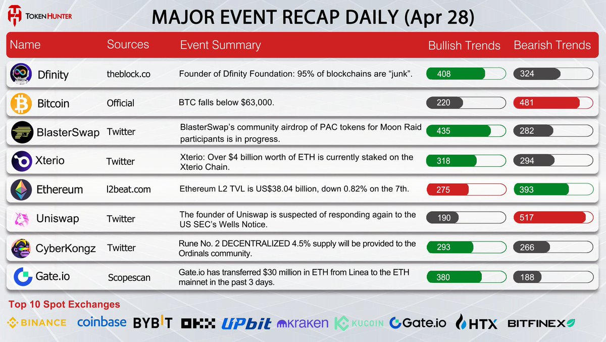 🔥Major #Crypto Event Recap Daily (Apr 28) 📚 #Bitcoin  #Dfinity #Blasterswap #Xterio #Ethereum #Uniswap #Cyberkongz #Gateio 🍀Come and see which news is bullish news for you