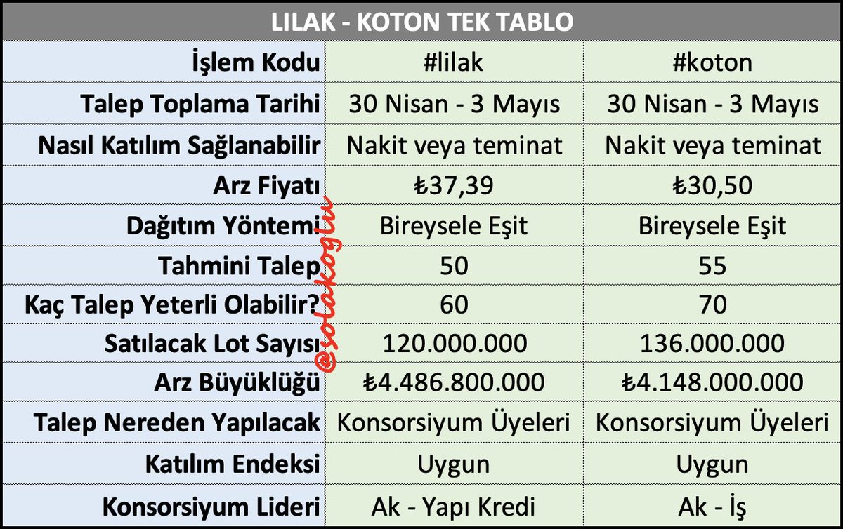 solakoglu's tweet photo. #lilak #koton 2 arz, tek tablo, tüm özet 👇🏻

- #lilak halka arz menüsünden talep yapılacak, 09.00-17.00 arası emir verilebilir. 50 adet (1.869,50 TL) talep etmek yeterli olabilir. Katılıma uygun. Midas incelemesi https://t.co/JBHxbV2C22

- #koton halka arz menüsünden talep yapılacak, 09.00-17.00 arası emir verilebilir. 55 adet (1.677,50 TL) talep etmek yeterli olabilir. Katılıma uygun. Midas incelemesi https://t.co/FVP4yBPsNs

Bu tweet tek başına talep toplama günü ihtiyacınız olan birçok bilgiyi içermektedir. Kaydedip kullanabilirsiniz.
