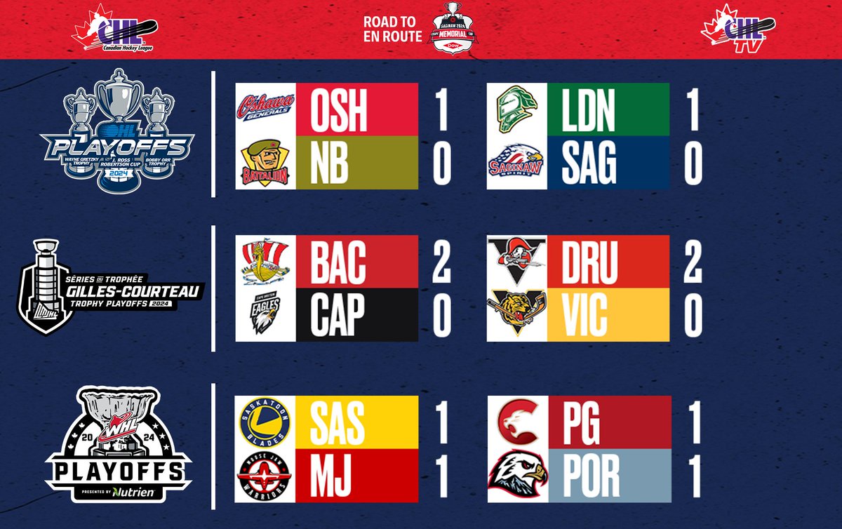 Thoughts on Round 3 so far? 🤔 #RoadtoMemorialCup 📺💻📱 watch.chl.ca