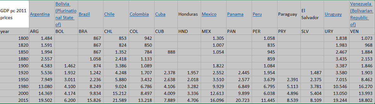 Contra o obscurantismo, dados de PIB/capita dos países latino-americanos em anos selecionados de 1800 para cá (Fonte: rug.nl/ggdc/historica……)

Tecla SAP: Ainda em 1900, Brasil era mais pobre q qq país latino americano. 
Era 1/5 da Argentina e 1/4 de Chile e Uruguai