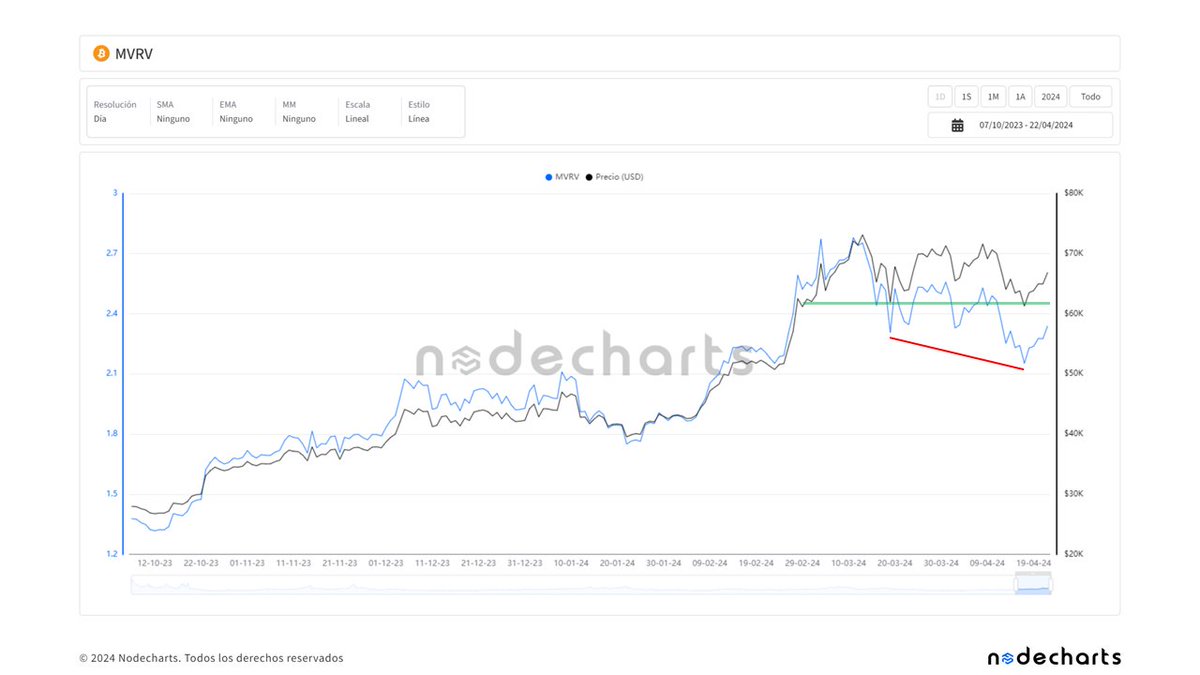 El MVRV ha perdido sincronía con #Bitcoin desde los 74.000 dólares, debido a las pérdidas ejecutadas durante esta consolidación 📊 Este comportamiento ya lo vimos en diciembre del año pasado y enero de este año, y a partir de entonces el precio aumentó casi un 100% #Btc