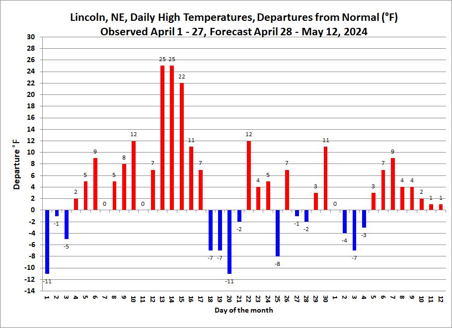 Thurs. thru Sat. rain totals: Lincoln Airport 1.99'; my house far S. Lincoln 0.96'. CoCORaHS map Thurs-Sat. totals our area. 70% chance of more rain today. Sunshine returns Mon. High Tuesday  80°F. Cooler mid to upper 60s Wed May 1 thru Sat. May 4, above normal May 5 thru May 12.