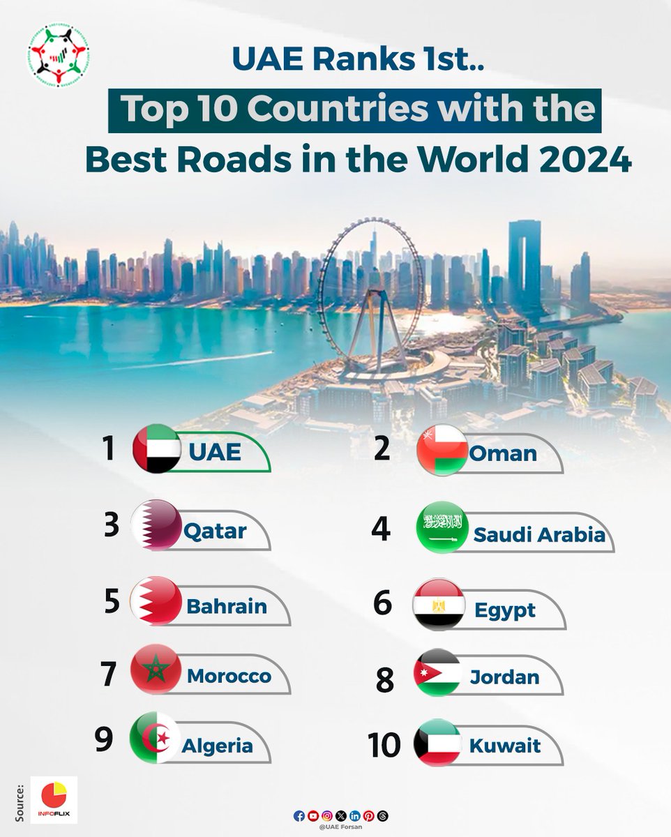 #UAE Ranks 1st.. Top 10 Countries with the Best Roads in the World 2024
#UAE #Infoflix
@InfoFlixx